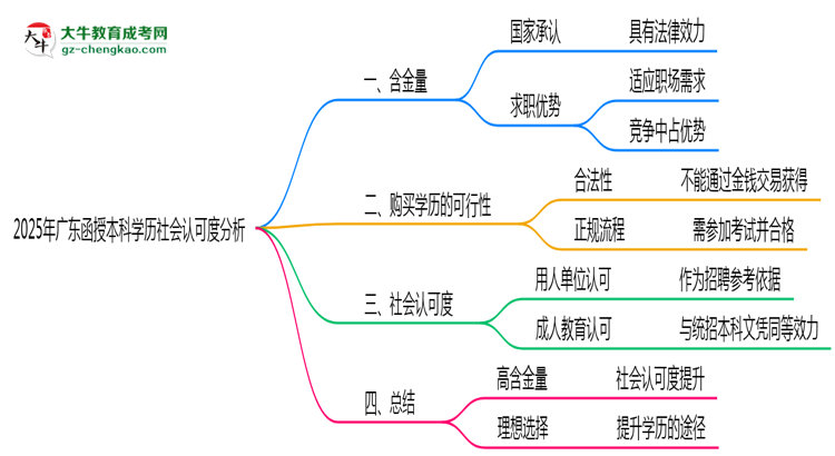 2025年廣東函授本科學(xué)歷社會(huì)認(rèn)可度分析思維導(dǎo)圖