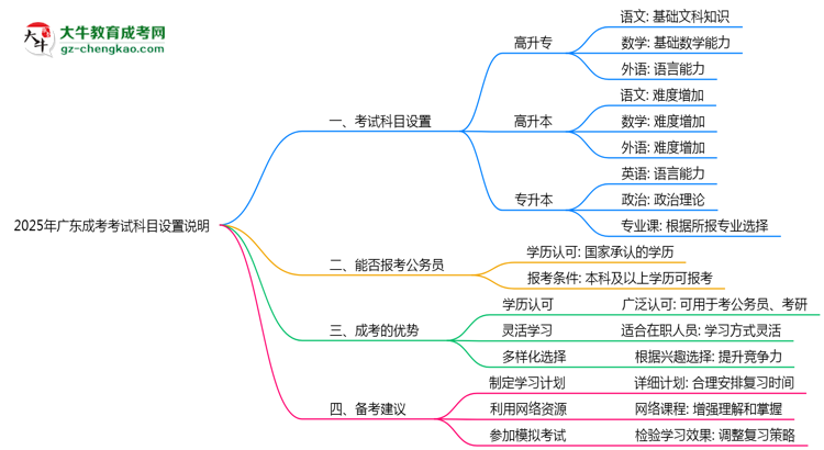 2025年廣東成考考試科目設(shè)置說明思維導(dǎo)圖