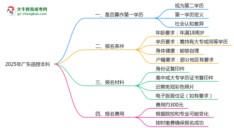 2025年廣東函授本科學(xué)歷是否算第一學(xué)歷思維導(dǎo)圖