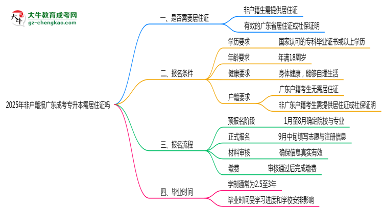 2025年非戶籍報(bào)廣東成考專升本需居住證嗎思維導(dǎo)圖