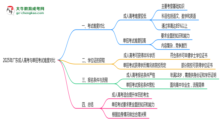 2025年廣東成人高考與單招考試難度對比思維導圖