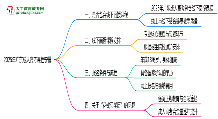 2025年廣東成人高考課程是否包含線下面授思維導(dǎo)圖