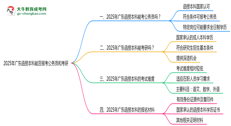 廣東函授本科學(xué)歷2025年能報考公務(wù)員考試嗎思維導(dǎo)圖
