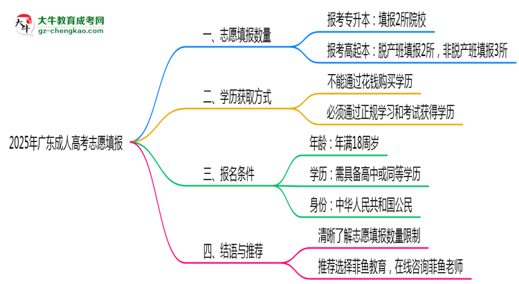 2025年廣東成人高考志愿填報(bào)數(shù)量規(guī)定思維導(dǎo)圖