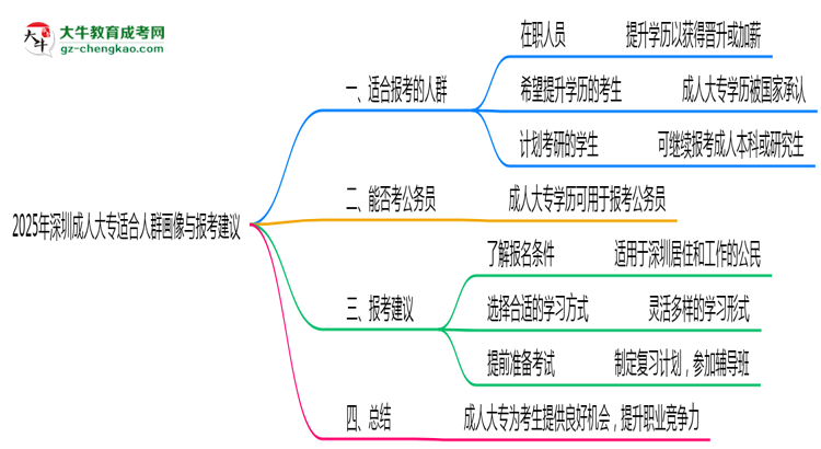 2025年深圳成人大專適合人群畫像與報(bào)考建議思維導(dǎo)圖
