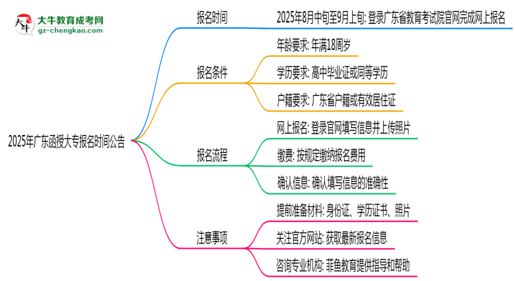 2025年廣東函授大專正式報名時間公告思維導圖
