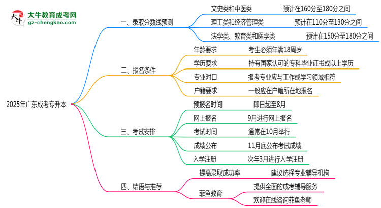 2025年廣東成考專升本錄取分數(shù)線預(yù)測分析思維導(dǎo)圖