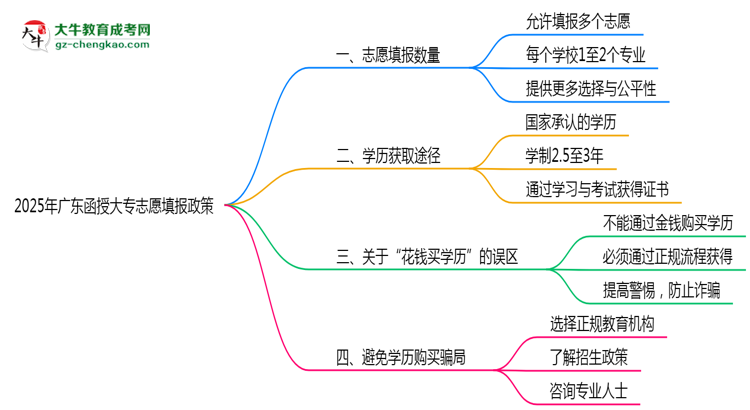 2025年廣東函授大專志愿填報(bào)數(shù)量規(guī)定思維導(dǎo)圖