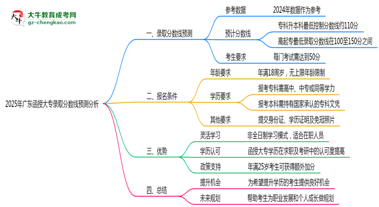 2025年廣東函授大專錄取分?jǐn)?shù)線預(yù)測分析思維導(dǎo)圖