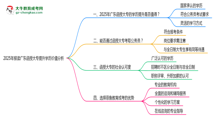 2025年報讀廣東函授大專提升學歷價值分析思維導圖