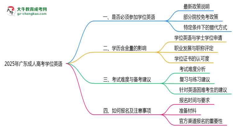 2025年廣東成人高考學(xué)位英語是否必須參加思維導(dǎo)圖