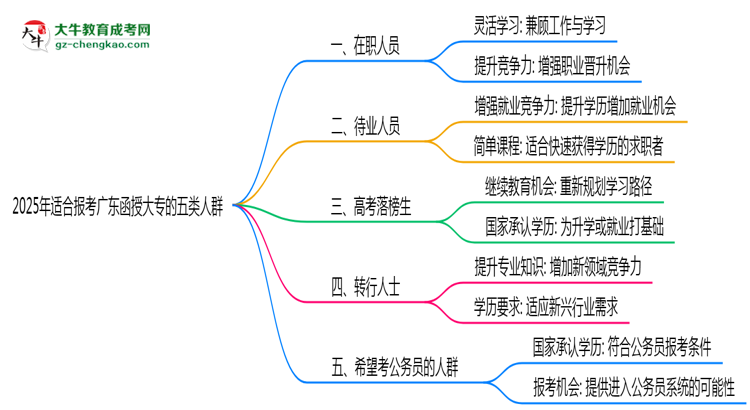 2025年適合報考廣東函授大專的五類人群思維導(dǎo)圖
