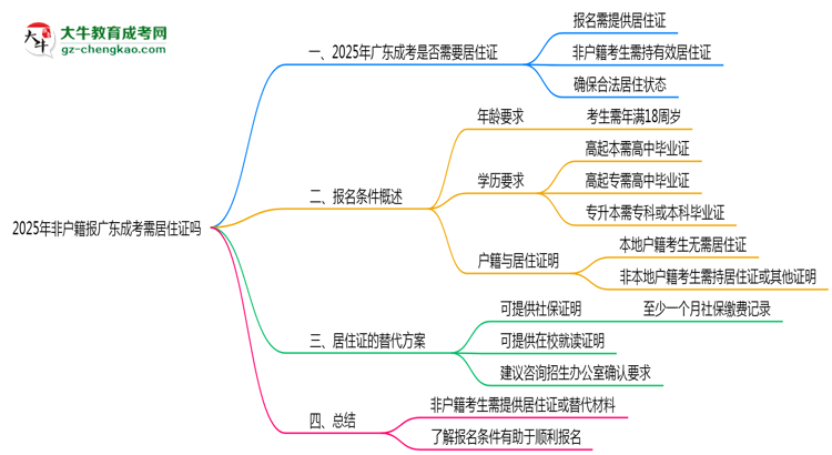 2025年非戶籍報(bào)廣東成考需居住證嗎思維導(dǎo)圖