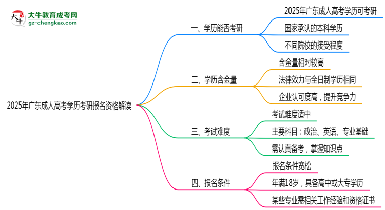 2025年廣東成人高考學歷考研報名資格解讀思維導圖
