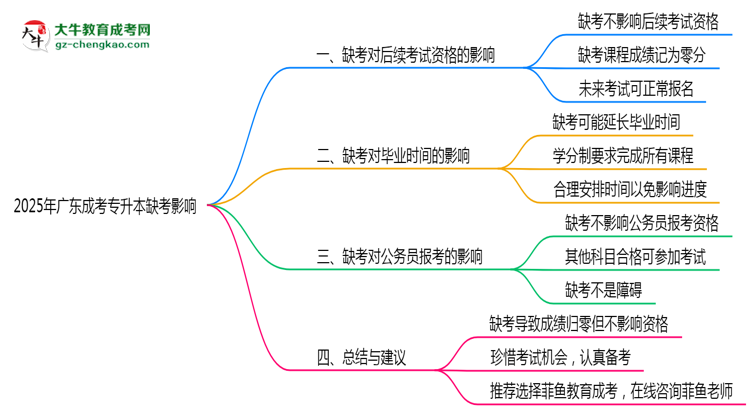 2025年廣東成考專升本缺考會有不良影響嗎思維導(dǎo)圖