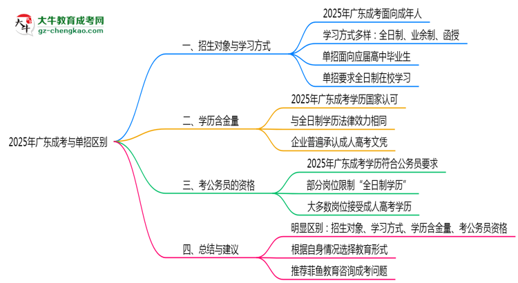 2025年廣東成考與單招區(qū)別全面解析思維導圖