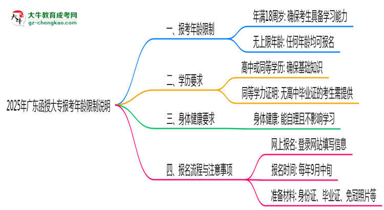 2025年廣東函授大專報考年齡限制說明思維導(dǎo)圖