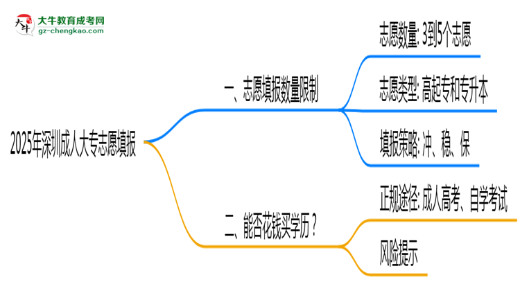 2025年深圳成人大專志愿填報數(shù)量限制與技巧思維導(dǎo)圖