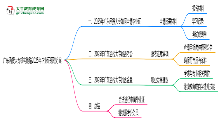 廣東函授大專機構(gòu)跑路2025年畢業(yè)證領(lǐng)取方案思維導圖