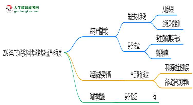 2025年廣東函授本科考場(chǎng)監(jiān)考新規(guī)嚴(yán)格程度思維導(dǎo)圖