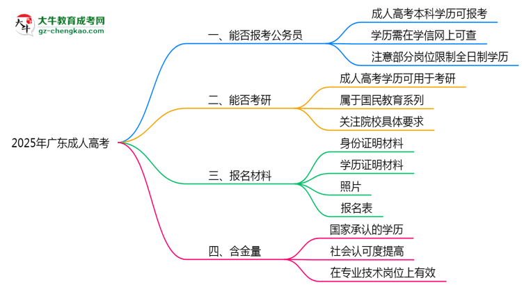廣東成人高考學(xué)歷2025年能報(bào)考公務(wù)員考試嗎思維導(dǎo)圖