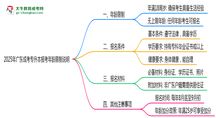 2025年廣東成考專升本報(bào)考年齡限制說(shuō)明思維導(dǎo)圖