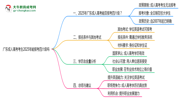 廣東成人高考考生2025年能報(bào)考四六級(jí)嗎思維導(dǎo)圖
