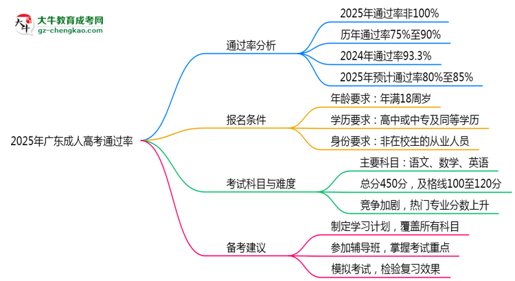 2025年廣東成人高考通過率真的有100%嗎？思維導(dǎo)圖