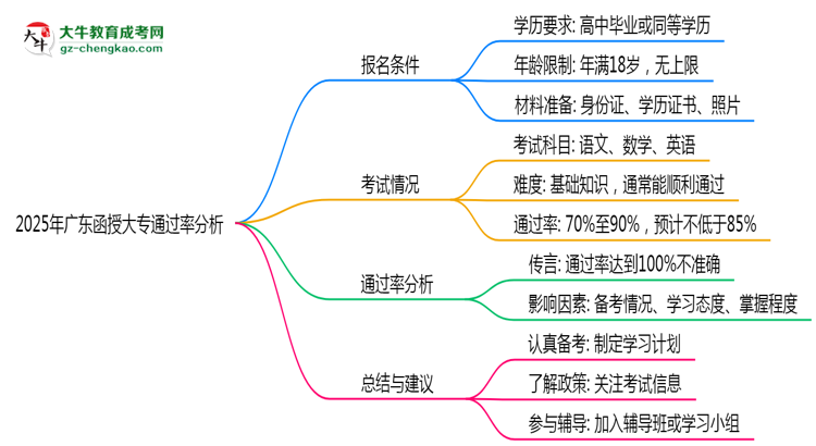 2025年廣東函授大專通過率真的有100%嗎？思維導圖