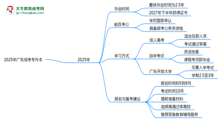 2025年廣東成考專升本最快畢業(yè)拿證時間預(yù)估思維導(dǎo)圖