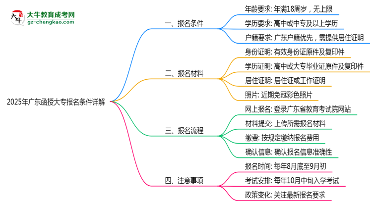 2025年廣東函授大專(zhuān)最新報(bào)名條件詳解思維導(dǎo)圖
