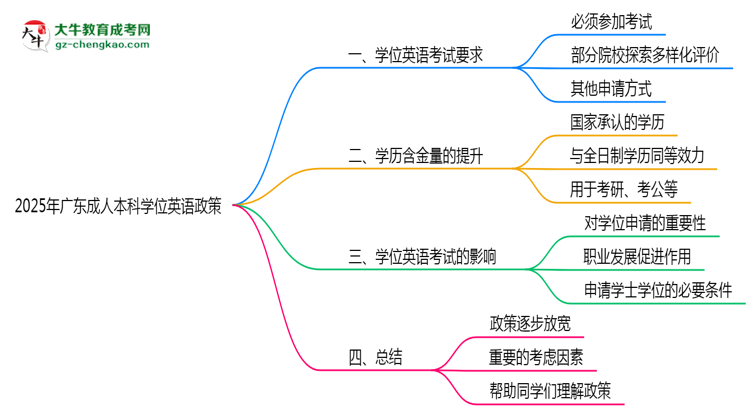 2025年廣東成人本科學(xué)位英語(yǔ)是否必須參加思維導(dǎo)圖