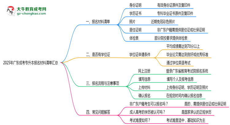 2025年廣東成考專升本報名材料清單匯總思維導(dǎo)圖