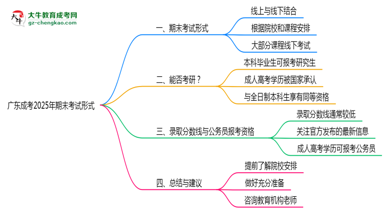 廣東成考2025年期末考試形式線上或線下思維導圖