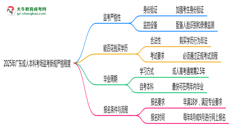 2025年廣東成人本科考場監(jiān)考新規(guī)嚴(yán)格程度思維導(dǎo)圖