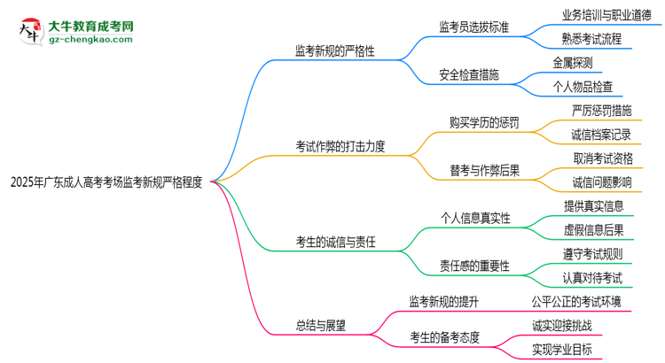 2025年廣東成人高考考場監(jiān)考新規(guī)嚴(yán)格程度思維導(dǎo)圖