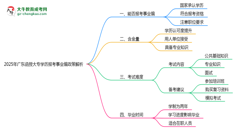 2025年廣東函授大專(zhuān)學(xué)歷報(bào)考事業(yè)編政策解析思維導(dǎo)圖