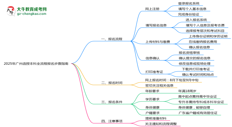 2025年廣州函授本科全流程報(bào)名步驟指南思維導(dǎo)圖