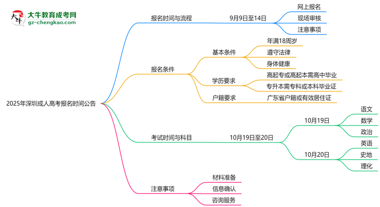 2025年深圳成人高考正式報(bào)名時(shí)間公告思維導(dǎo)圖