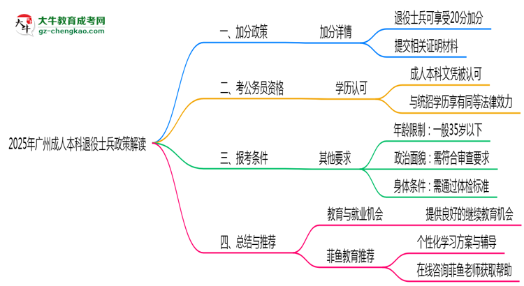 2025年廣州退役士兵成人本科加分政策解讀思維導(dǎo)圖