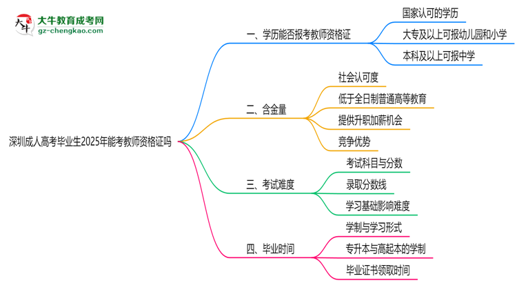 深圳成人高考畢業(yè)生2025年能考教師資格證嗎思維導(dǎo)圖