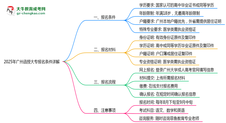 2025年廣州函授大專最新報名條件詳解思維導圖