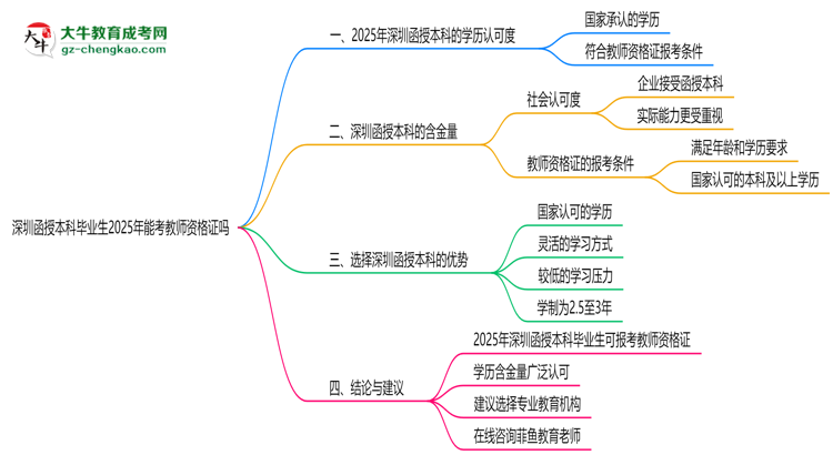 深圳函授本科畢業(yè)生2025年能考教師資格證嗎思維導(dǎo)圖