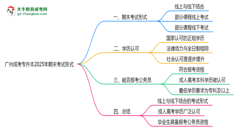 廣州成考專(zhuān)升本2025年期末考試形式線上或線下思維導(dǎo)圖