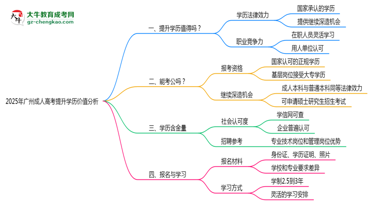 2025年報(bào)讀廣州成人高考提升學(xué)歷價(jià)值分析思維導(dǎo)圖