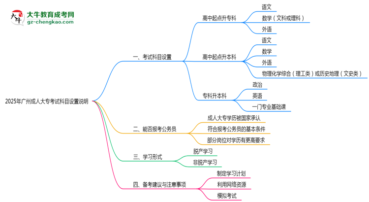 2025年廣州成人大?？荚嚳颇吭O(shè)置說(shuō)明思維導(dǎo)圖
