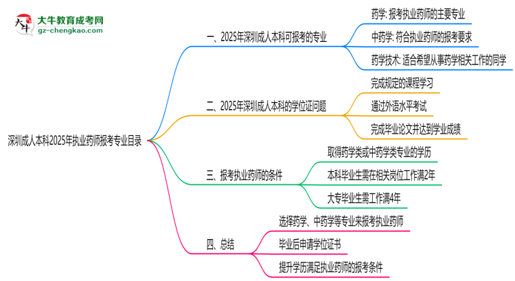 深圳成人本科2025年執(zhí)業(yè)藥師報(bào)考專(zhuān)業(yè)目錄思維導(dǎo)圖