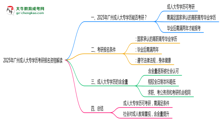 2025年廣州成人大專(zhuān)學(xué)歷考研報(bào)名資格解讀思維導(dǎo)圖