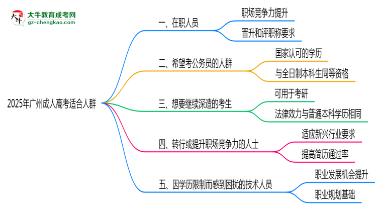 2025年適合報考廣州成人高考的五類人群思維導(dǎo)圖