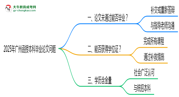 廣州函授本科2025年論文未通過(guò)能否畢業(yè)思維導(dǎo)圖